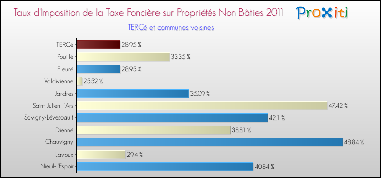 Taux d'imposition de la taxe foncière sur les immeubles et terrains non batis 2011 pour TERCé et les communes proches Comparaison des taux d'imposition de la taxe foncière sur les immeubles et terrains non batis 2011 pour TERCé et les communes voisines