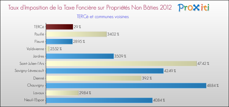 Taux d'imposition de la taxe foncière sur les immeubles et terrains non batis 2012 pour TERCé et les communes proches Comparaison des taux d'imposition de la taxe foncière sur les immeubles et terrains non batis 2012 pour TERCé et les communes voisines
