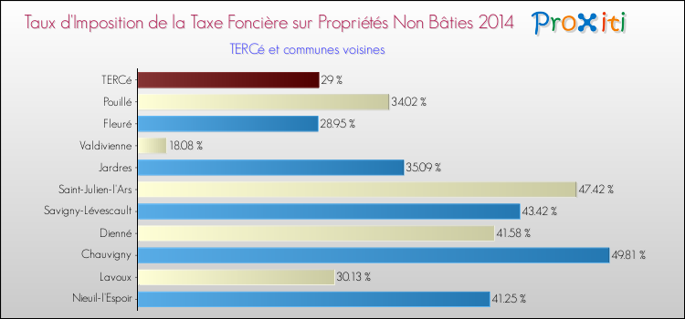 Taux d'imposition de la taxe foncière sur les immeubles et terrains non batis 2014 pour TERCé et les communes proches Comparaison des taux d'imposition de la taxe foncière sur les immeubles et terrains non batis 2014 pour TERCé et les communes voisines