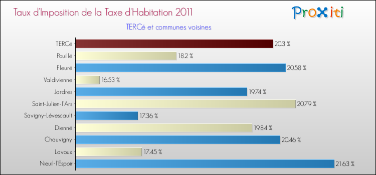 Taux d'imposition de la taxe d'habitation 2011 pour TERCé et les communes proches Comparaison des taux d'imposition de la taxe d'habitation 2011 pour TERCé et les communes voisines