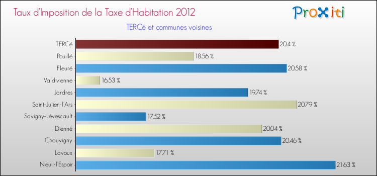 Taux d'imposition de la taxe d'habitation 2012 pour TERCé et les communes proches Comparaison des taux d'imposition de la taxe d'habitation 2012 pour TERCé et les communes voisines
