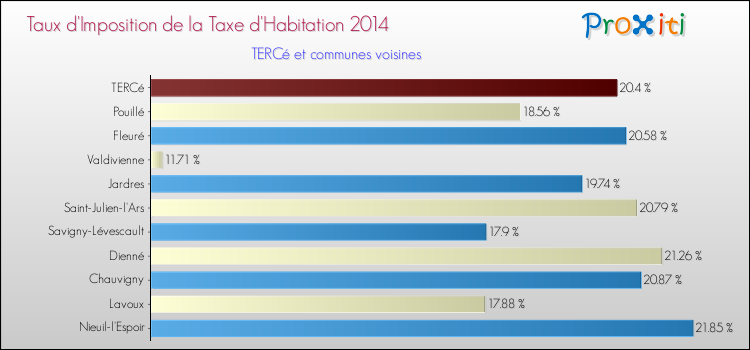Taux d'imposition de la taxe d'habitation 2014 pour TERCé et les communes proches Comparaison des taux d'imposition de la taxe d'habitation 2014 pour TERCé et les communes voisines