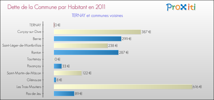 Dette par habitant de la commune en 2011 pour TERNAY et les communes proches Comparaison de la dette par habitant de la commune en 2011 pour TERNAY et les communes voisines