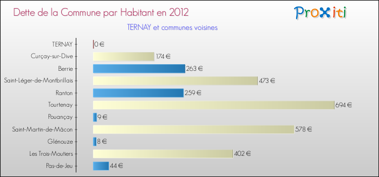 Dette par habitant de la commune en 2012 pour TERNAY et les communes proches Comparaison de la dette par habitant de la commune en 2012 pour TERNAY et les communes voisines