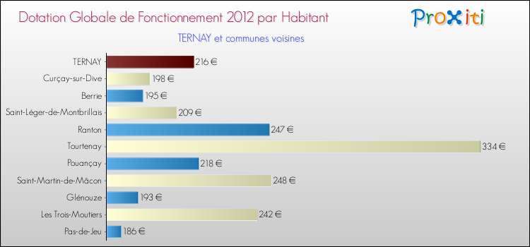 Montant des dotations globales de fonctionnement DGF par Habitant pour TERNAY et les communes proches Comparaison des des dotations globales de fonctionnement DGF par habitant pour TERNAY et les communes voisines