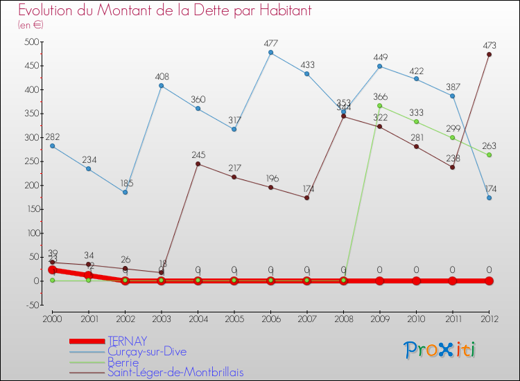 Evolution de la dette par habitant pour la commune de TERNAY et les communes proches de 2000 à 2012 Comparaison de la dette par habitant pour TERNAY et les communes voisines de 2000 à 2012