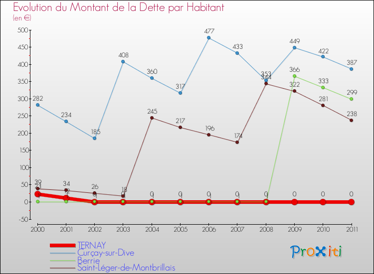 Evolution de la dette par habitant pour la commune de TERNAY et les communes proches Comparaison de la dette par habitant pour TERNAY et les communes voisines