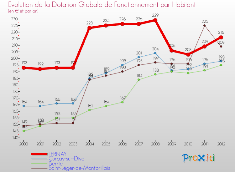 Evolution et montant de la dotation globale de fonctionnement par Habitant pour TERNAY et les communes proches Comparaison des dotations globales de fonctionnement par habitant pour TERNAY et les communes voisines