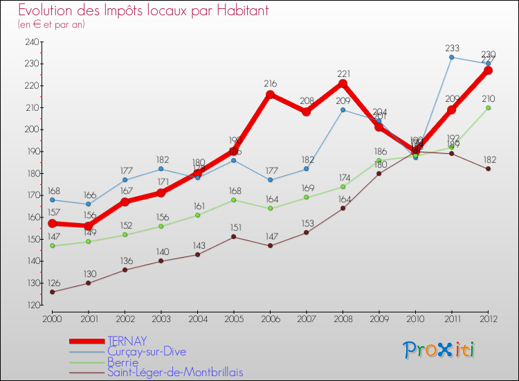 Evolution et montant des impôts locaux par Habitant pour TERNAY et les communes proches Comparaison des impôts locaux par habitant pour TERNAY et les communes voisines