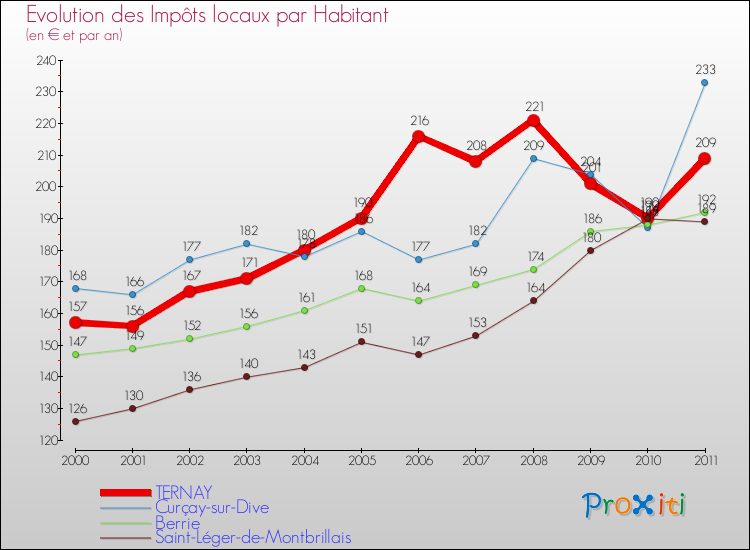 Evolution et montant des impôts locaux par Habitant pour TERNAY et les communes proches Comparaison des impôts locaux par habitant pour TERNAY et les communes voisines