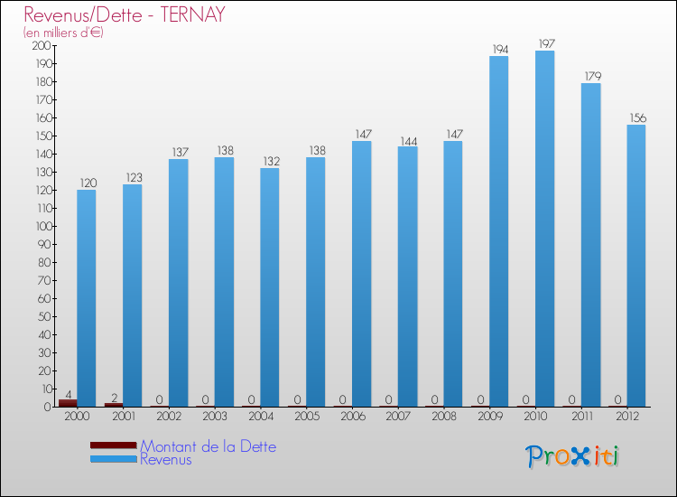 Evolution comparée de la dette et des revenus pour la commune de TERNAY de 2000 à 2012 Comparaison de la dette et des revenus pour TERNAY de 2000 à 2012