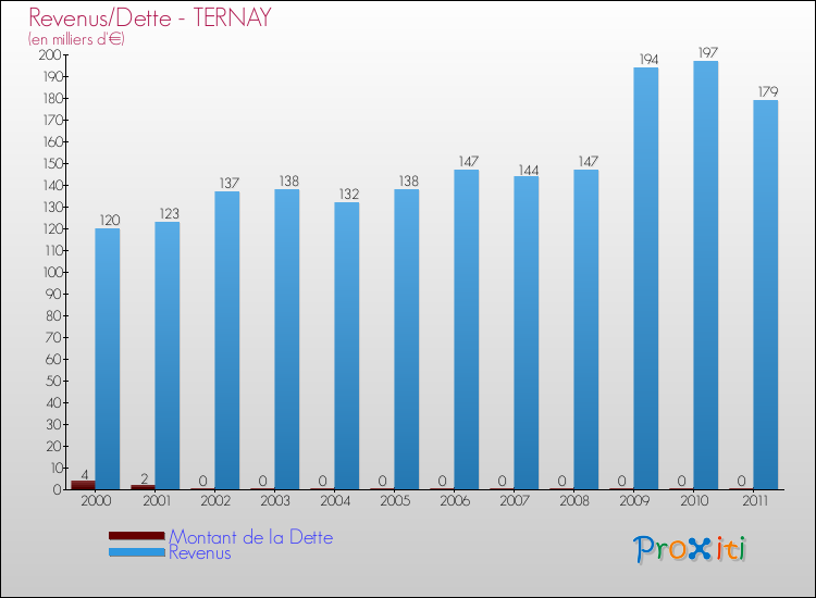 Evolution comparée de la dette et des revenus pour la commune de TERNAY de 2000 à 2011 Comparaison de la dette et des revenus pour TERNAY de 2000 à 2011