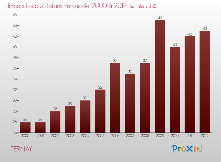 Evolution des Impôts Locaux pour la commune de TERNAY de 2000 à 2012 Evolution des Impôts Locaux pour TERNAY de 2000 à 2012