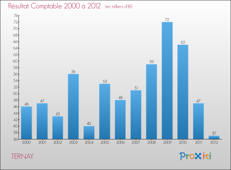 Evolution du résultat comptable pour la commune de TERNAY de 2000 à 2012 Evolution du résultat comptable pour TERNAY de 2000 à 2012