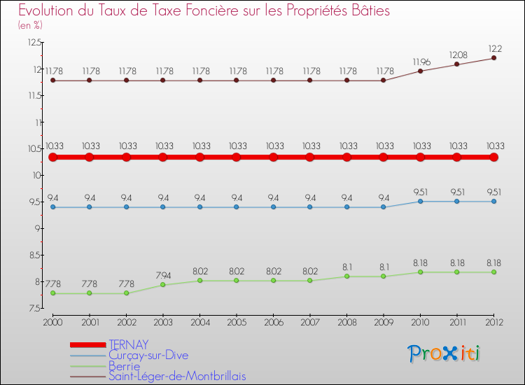 Evolution du taux de la taxe foncière sur le bati pour TERNAY et les communes proches de 2000 à 2012 Comparaison des taux de taxe foncière sur le bati pour TERNAY et les communes voisines de 2000 à 2012