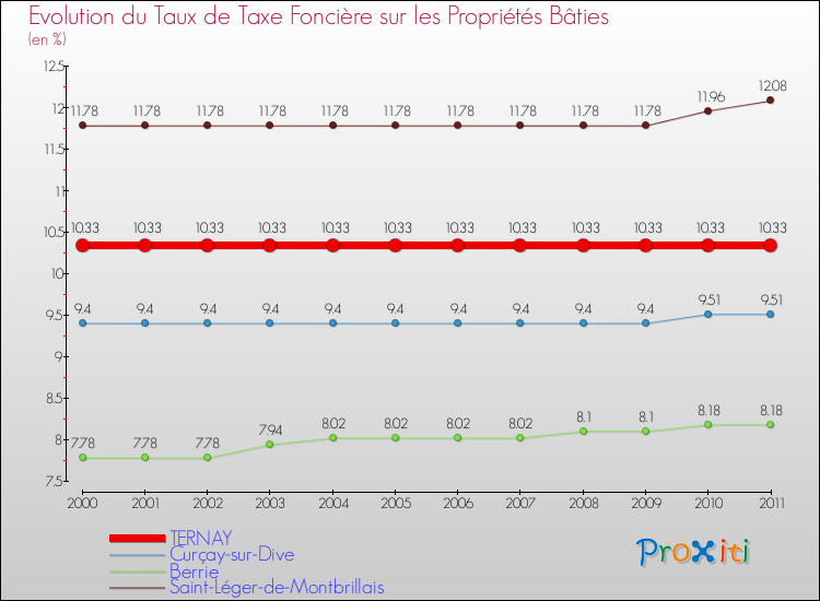 Evolution du taux de la taxe foncière sur le bati pour TERNAY et les communes proches Comparaison des taux de taxe foncière sur le bati pour TERNAY et les communes voisines