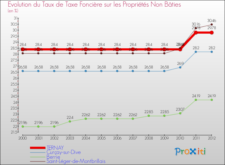 Evolution du taux de la taxe foncière sur les immeubles et terrains non batis pour TERNAY et les communes proches de 2000 à 2012 Comparaison des taux de la taxe foncière sur les immeubles et terrains non batis pour TERNAY et les communes voisines de 2000 à 2012