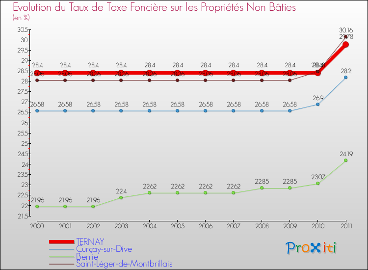 Evolution du taux de la taxe foncière sur les immeubles et terrains non batis pour TERNAY et les communes proches Comparaison des taux de la taxe foncière sur les immeubles et terrains non batis pour TERNAY et les communes voisines