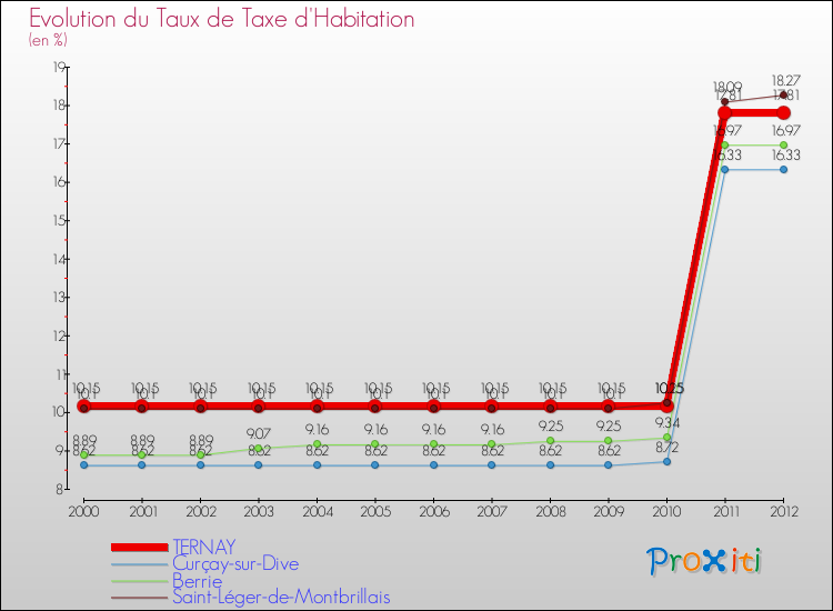 Evolution du taux de la taxe d'habitation pour TERNAY et les communes proches Comparaison des taux de la taxe d'habitation pour TERNAY et les communes voisines