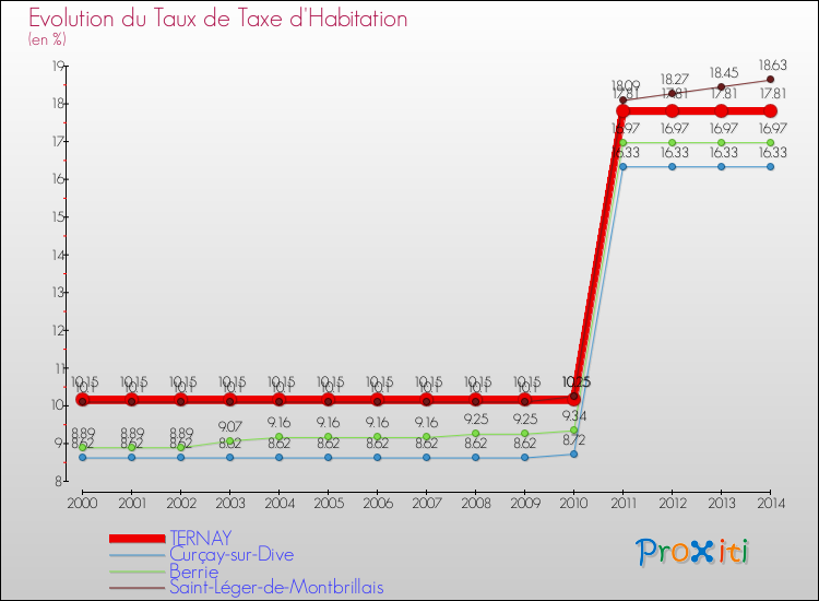 Evolution du taux de la taxe d'habitation pour TERNAY et les communes proches de 2000 à 2014 Comparaison des taux de la taxe d'habitation pour TERNAY et les communes voisines de 2000 à 2014