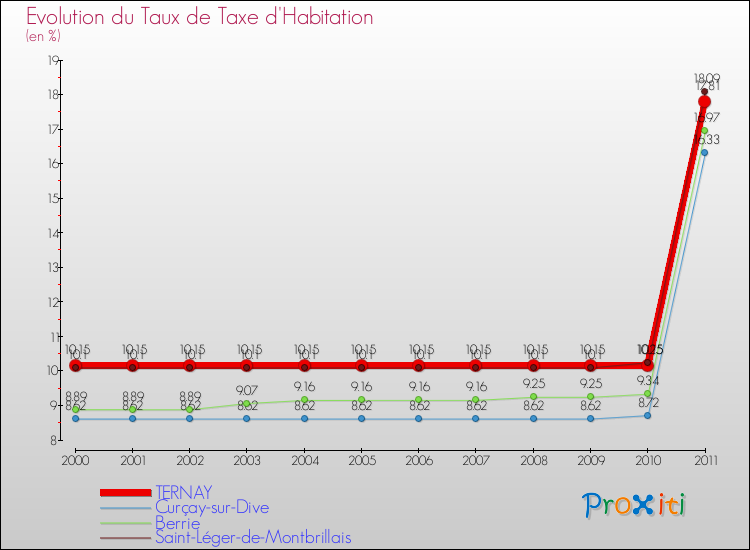 Evolution du taux de la taxe d'habitation pour TERNAY et les communes proches Comparaison des taux de la taxe d'habitation pour TERNAY et les communes voisines