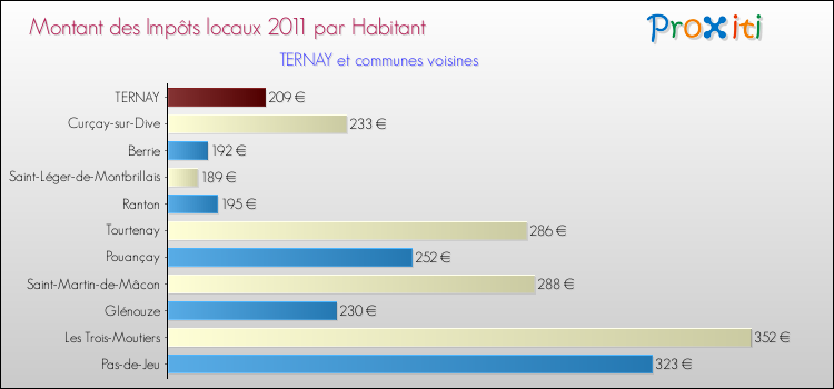 Montant des impôts locaux par Habitant pour TERNAY et les communes proches Comparaison des impôts locaux par habitant pour TERNAY et les communes voisines