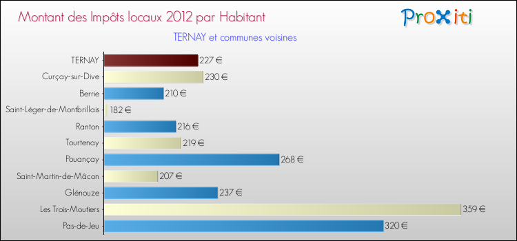 Montant des impôts locaux par Habitant pour TERNAY et les communes proches Comparaison des impôts locaux par habitant pour TERNAY et les communes voisines