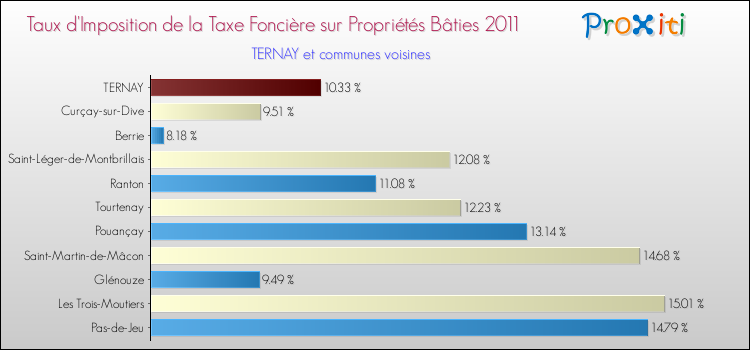 Taux d'imposition de la taxe foncière sur le bati 2011 pour TERNAY et les communes proches Comparaison des taux d'imposition de la taxe foncière sur le bati 2011 pour TERNAY et les communes voisines