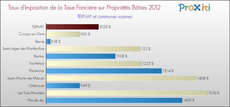 Taux d'imposition de la taxe foncière sur le bati 2012 pour TERNAY et les communes proches Comparaison des taux d'imposition de la taxe foncière sur le bati 2012 pour TERNAY et les communes voisines