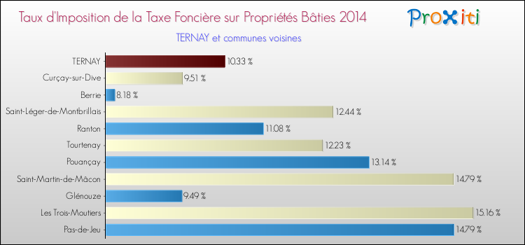 Taux d'imposition de la taxe foncière sur le bati 2014 pour TERNAY et les communes proches Comparaison des taux d'imposition de la taxe foncière sur le bati 2014 pour TERNAY et les communes voisines