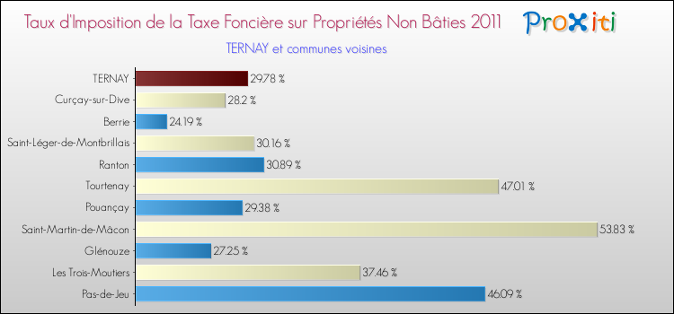 Taux d'imposition de la taxe foncière sur les immeubles et terrains non batis 2011 pour TERNAY et les communes proches Comparaison des taux d'imposition de la taxe foncière sur les immeubles et terrains non batis 2011 pour TERNAY et les communes voisines