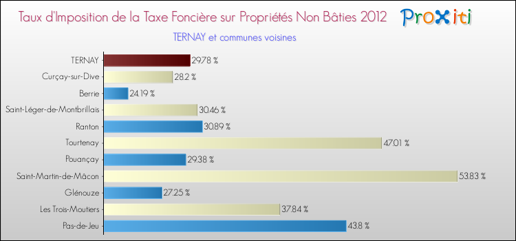 Taux d'imposition de la taxe foncière sur les immeubles et terrains non batis 2012 pour TERNAY et les communes proches Comparaison des taux d'imposition de la taxe foncière sur les immeubles et terrains non batis 2012 pour TERNAY et les communes voisines