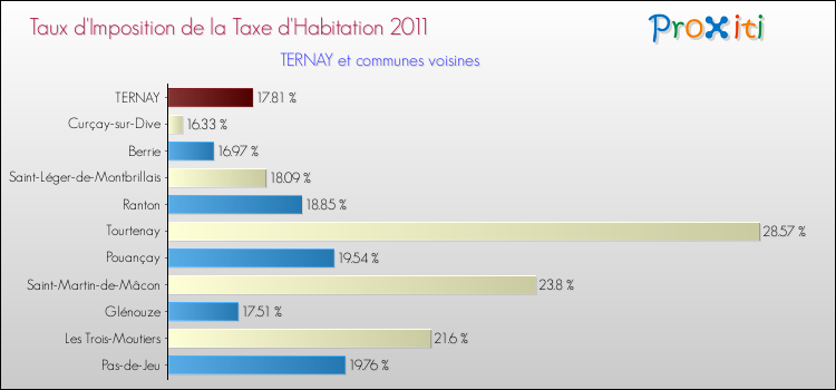 Taux d'imposition de la taxe d'habitation 2011 pour TERNAY et les communes proches Comparaison des taux d'imposition de la taxe d'habitation 2011 pour TERNAY et les communes voisines