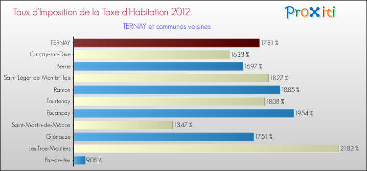 Taux d'imposition de la taxe d'habitation 2012 pour TERNAY et les communes proches Comparaison des taux d'imposition de la taxe d'habitation 2012 pour TERNAY et les communes voisines