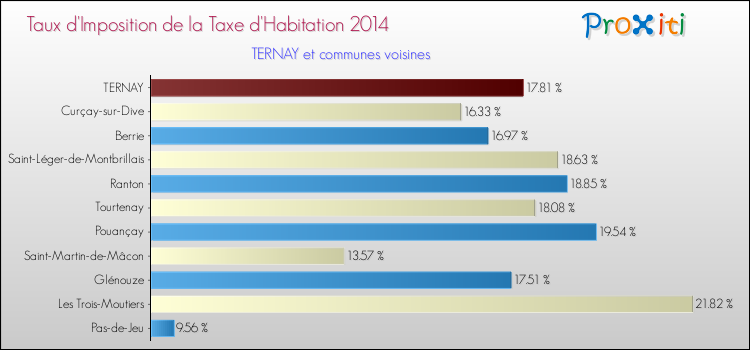 Taux d'imposition de la taxe d'habitation 2014 pour TERNAY et les communes proches Comparaison des taux d'imposition de la taxe d'habitation 2014 pour TERNAY et les communes voisines