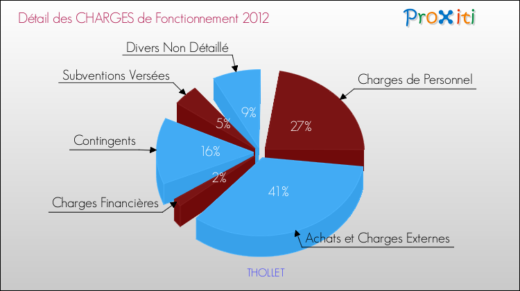 Décomposition des Charges de Fonctionnement 2012 de la commune de THOLLET Charges de Fonctionnement 2012 pour la commune de THOLLET