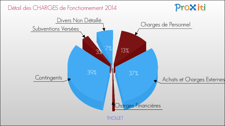 Décomposition des Charges de Fonctionnement 2014 de la commune de THOLLET Charges de Fonctionnement 2014 pour la commune de THOLLET