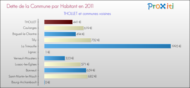Dette par habitant de la commune en 2011 pour THOLLET et les communes proches Comparaison de la dette par habitant de la commune en 2011 pour THOLLET et les communes voisines
