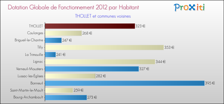 Montant des dotations globales de fonctionnement DGF par Habitant pour THOLLET et les communes proches Comparaison des des dotations globales de fonctionnement DGF par habitant pour THOLLET et les communes voisines