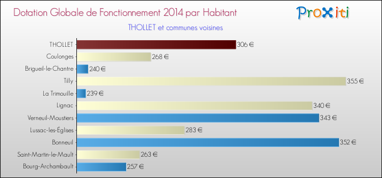 Montant des dotations globales de fonctionnement DGF par Habitant pour THOLLET et les communes proches en 2014. Comparaison des des dotations globales de fonctionnement DGF par habitant pour THOLLET et les communes voisines en 2014.