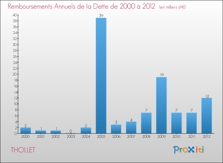 Evolution de l'annuité de la dette pour la commune de THOLLET de 2000 à 2012 Annuités de la dette pour THOLLET de 2000 à 2012