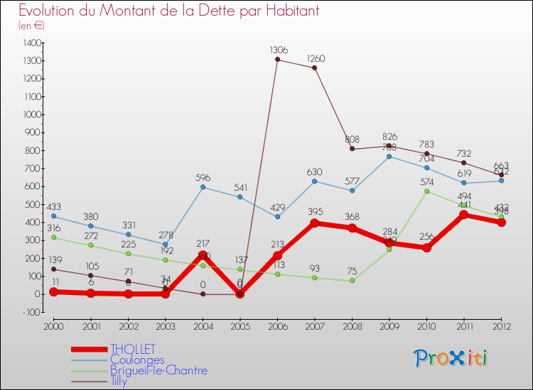 Evolution de la dette par habitant pour la commune de THOLLET et les communes proches de 2000 à 2012 Comparaison de la dette par habitant pour THOLLET et les communes voisines de 2000 à 2012