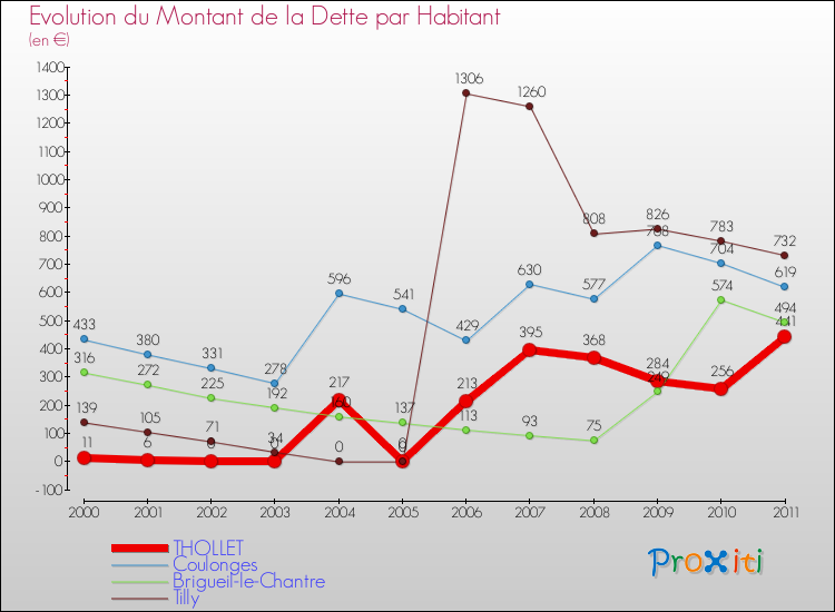 Evolution de la dette par habitant pour la commune de THOLLET et les communes proches Comparaison de la dette par habitant pour THOLLET et les communes voisines