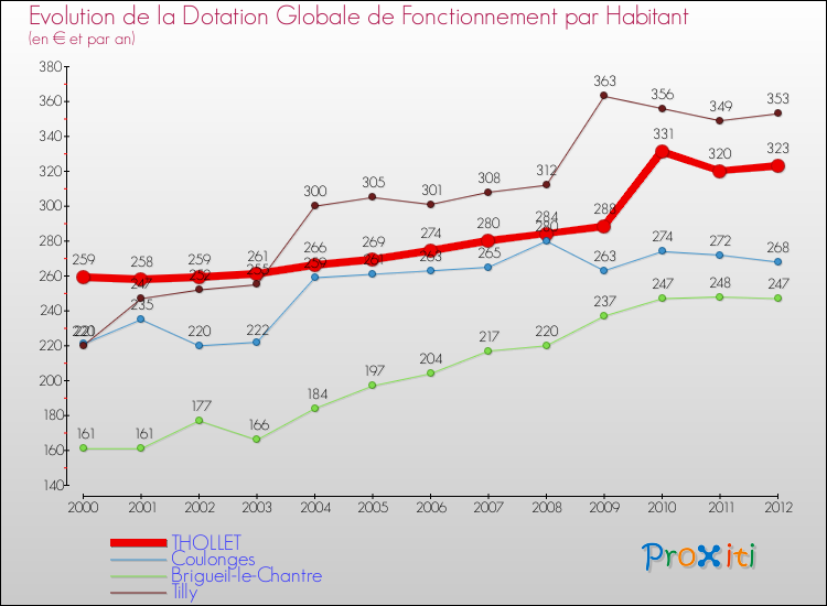 Evolution et montant de la dotation globale de fonctionnement par Habitant pour THOLLET et les communes proches Comparaison des dotations globales de fonctionnement par habitant pour THOLLET et les communes voisines