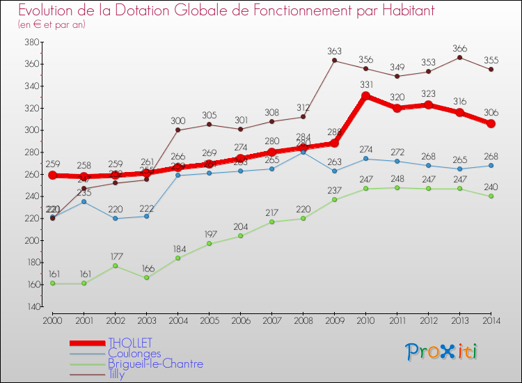 Evolution et montant de la dotation globale de fonctionnement par Habitant pour THOLLET et les communes proches de 2000 à 2014. Comparaison des dotations globales de fonctionnement par habitant pour THOLLET et les communes voisines de 2000 à 2014.