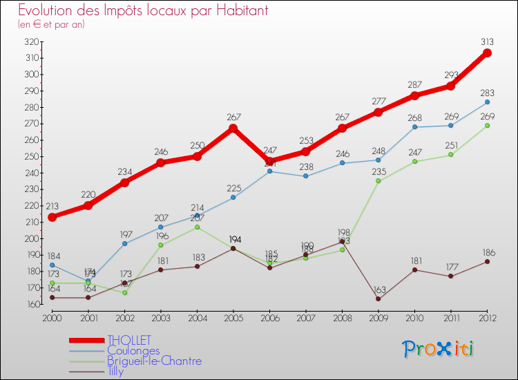 Evolution et montant des impôts locaux par Habitant pour THOLLET et les communes proches Comparaison des impôts locaux par habitant pour THOLLET et les communes voisines