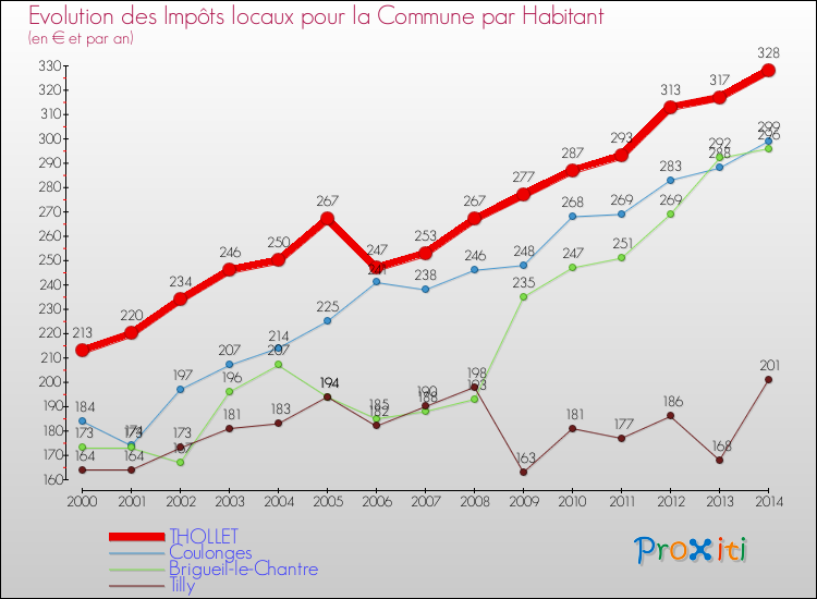 Evolution et montant des impôts locaux par Habitant pour THOLLET et les communes proches de 2000 à 2014 Comparaison des impôts locaux par habitant pour THOLLET et les communes voisines de 2000 à 2014