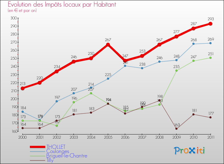 Evolution et montant des impôts locaux par Habitant pour THOLLET et les communes proches Comparaison des impôts locaux par habitant pour THOLLET et les communes voisines