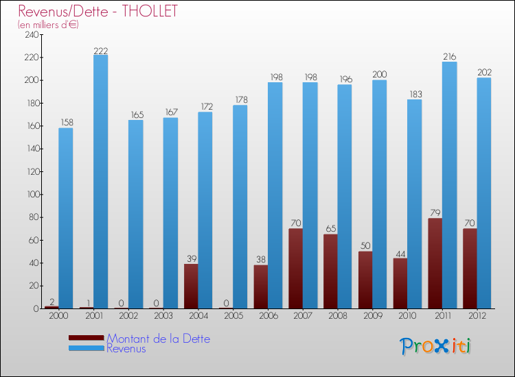 Evolution comparée de la dette et des revenus pour la commune de THOLLET de 2000 à 2012 Comparaison de la dette et des revenus pour THOLLET de 2000 à 2012
