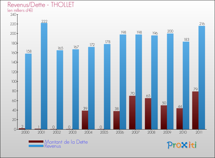 Evolution comparée de la dette et des revenus pour la commune de THOLLET de 2000 à 2011 Comparaison de la dette et des revenus pour THOLLET de 2000 à 2011